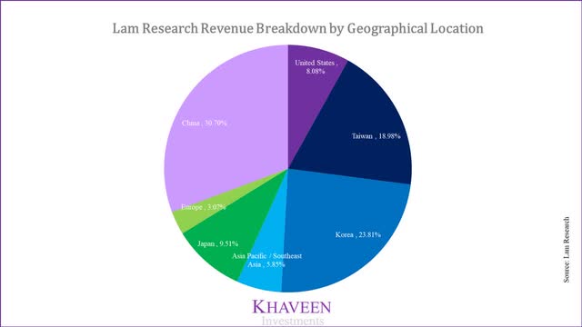 Lam Research: Positive 2021 On Solid Customer Capex (NASDAQ:LRCX ...