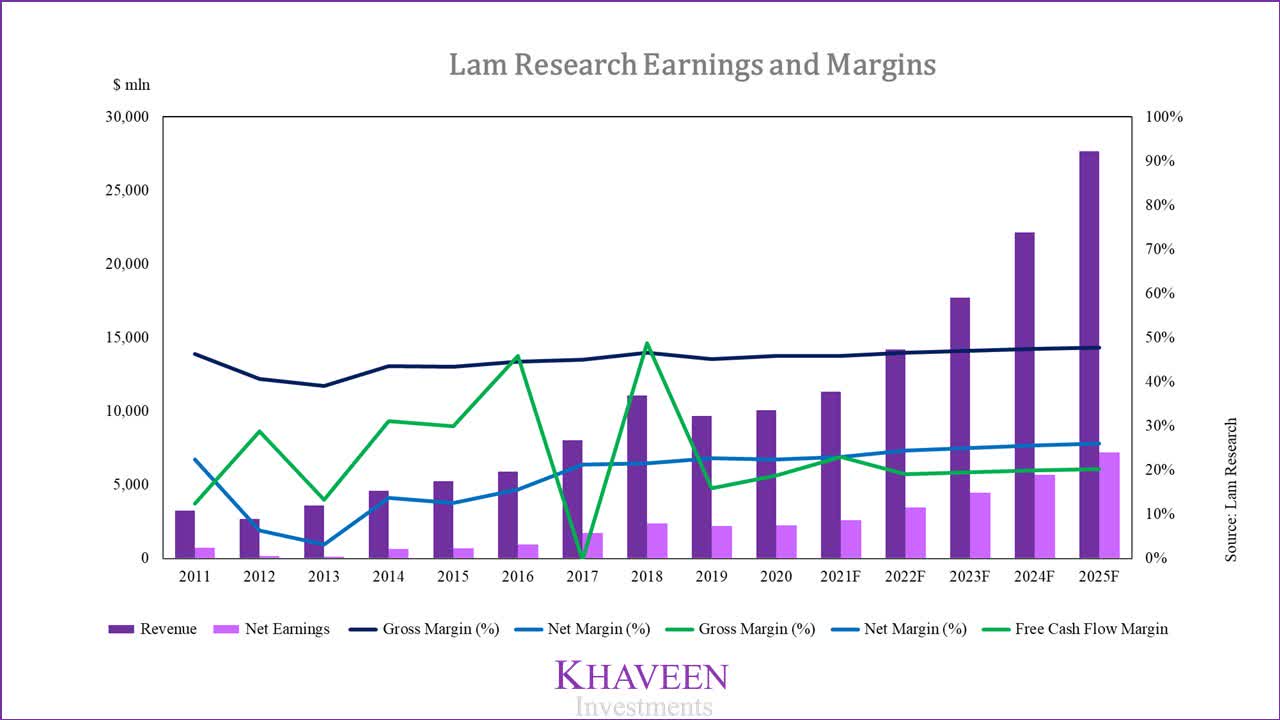 lam research phd salary