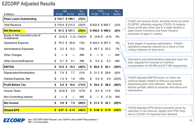 ezcorp-pawn-loans-expected-to-recover-post-pandemic-nasdaq-ezpw