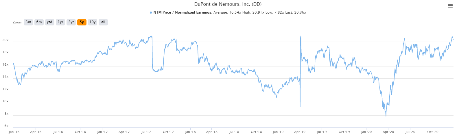 Dupont stock price today