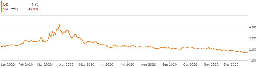 DuPont: 3 Strikes And It Is Out (NYSE:DD) | Seeking Alpha