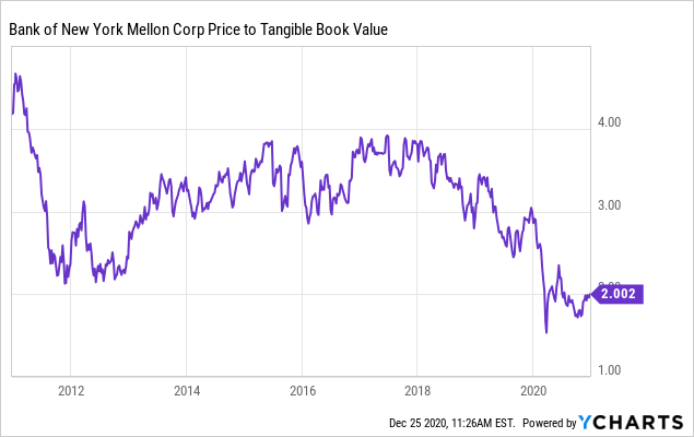 BNY Mellon: Safest Bank Pick For 2021 (NYSE:BK) | Seeking Alpha