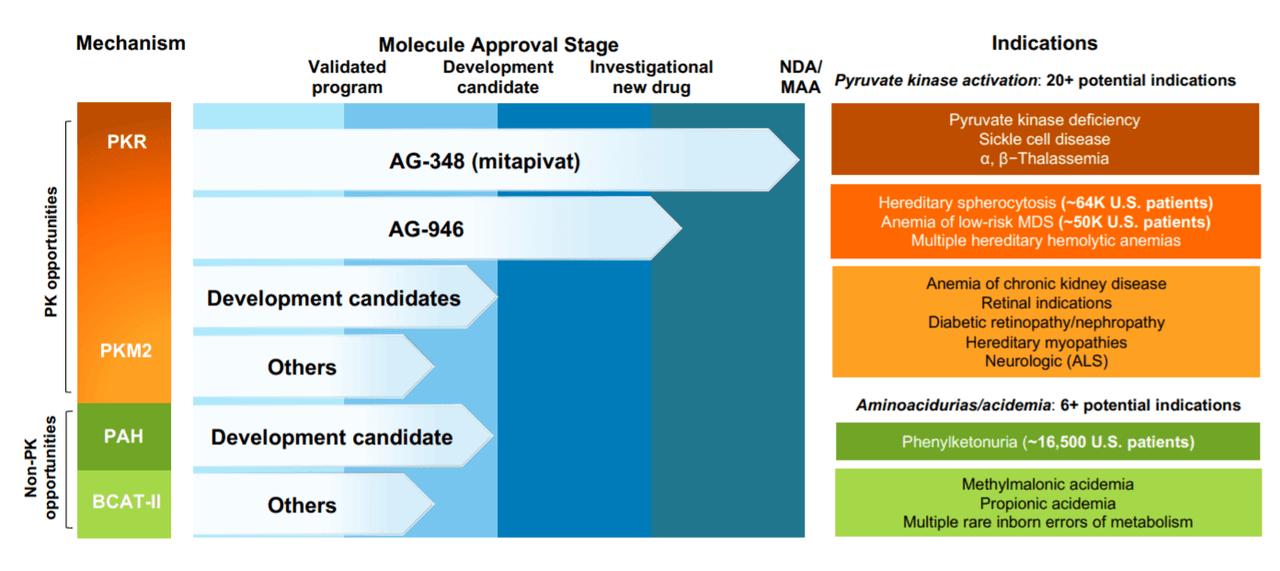 Agios Pharmaceuticals: A Pivot From Cancer Metabolism To Rare Diseases ...