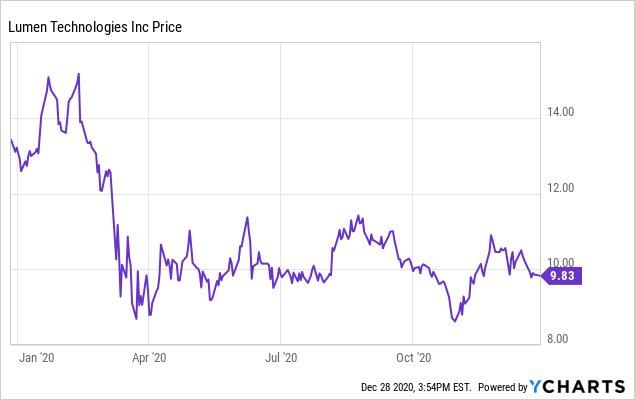 Shedding Some Light On Lumen Technologies (NYSE:LUMN) | Seeking Alpha