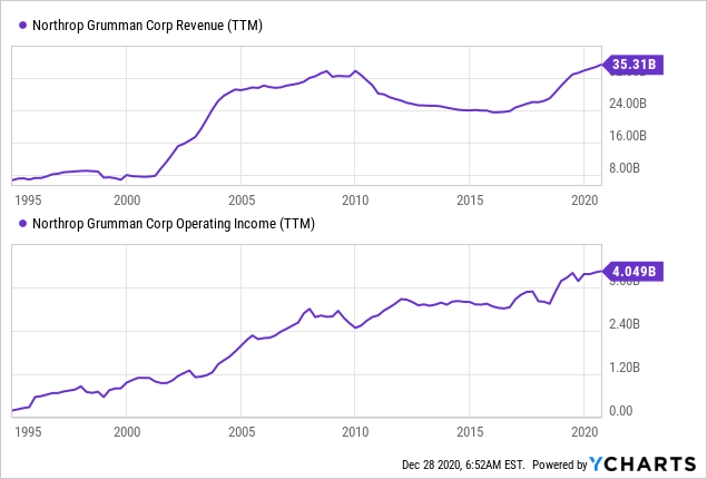 Here S Why Dividend Investors Should Own Northrop Grumman NYSE NOC