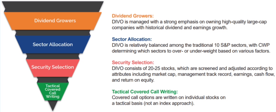 Amplify CWP Enhanced Dividend Income ETF With 5% Distribution (NYSEARCA - Amplify Cwp Enhanced Dividend Income Etf