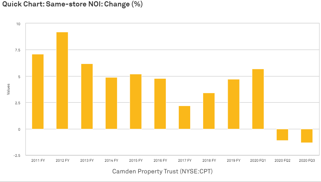 Camden Property Is Rock Solid (NYSE:CPT) | Seeking Alpha