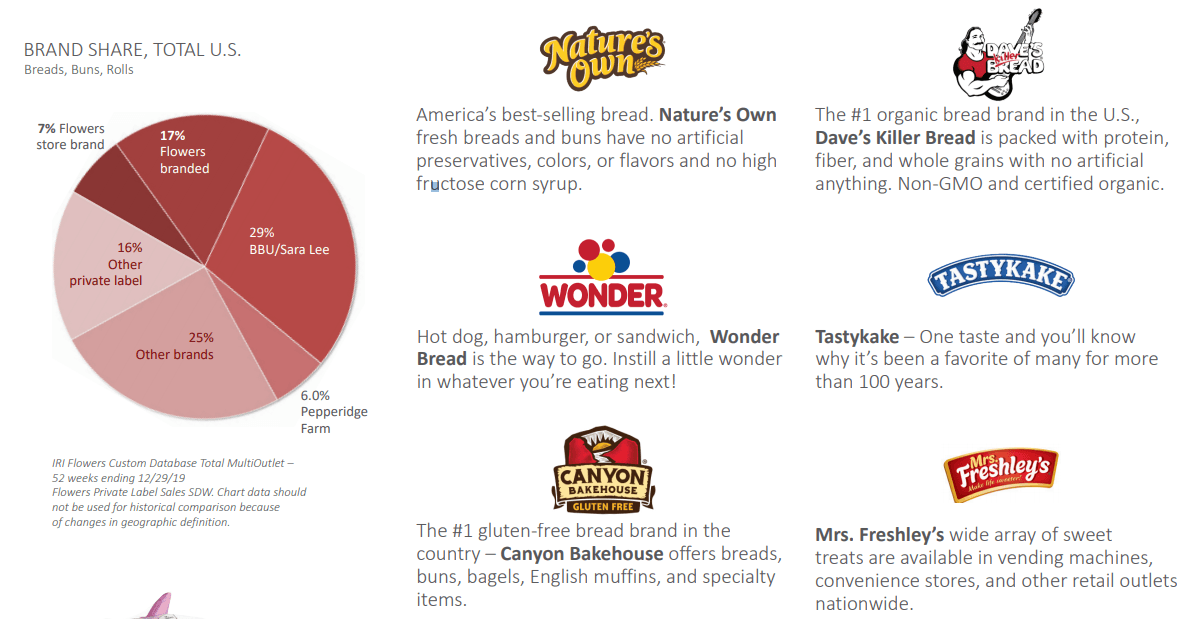 Flowers Foods Simple As Sliced Bread Nyse Flo Seeking Alpha