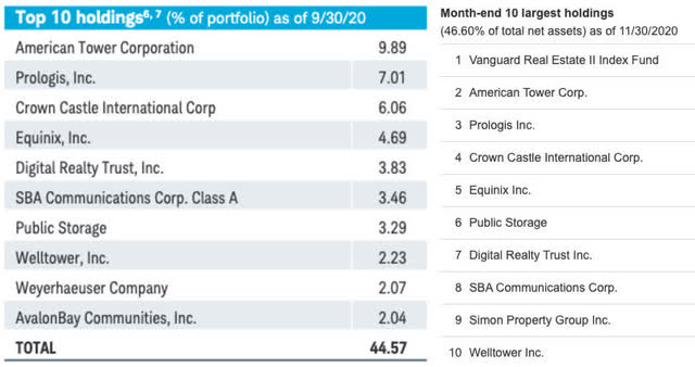 VNQ Vs. SCHH: Quest For The Best REIT ETF (NYSEARCA:SCHH) | Seeking Alpha