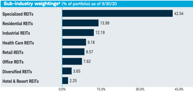 VNQ Vs. SCHH: Quest For The Best REIT ETF (NYSEARCA:SCHH) | Seeking Alpha