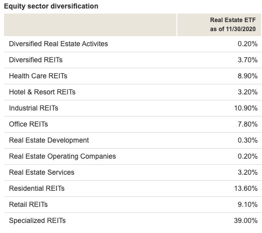 VNQ Vs. SCHH: Quest For The Best REIT ETF (NYSEARCA:SCHH) | Seeking Alpha