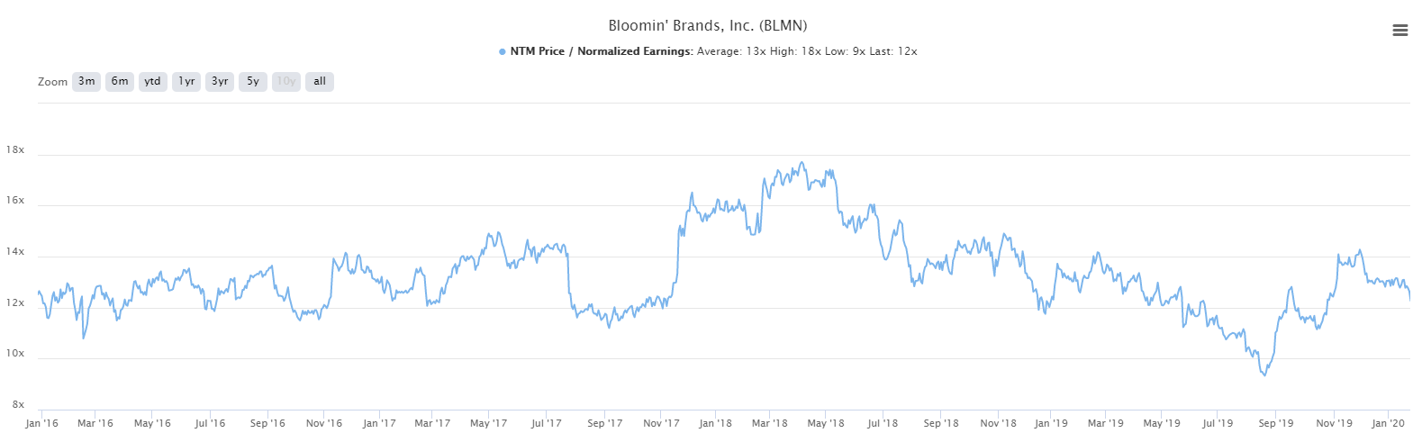 Bloomin Brands Has A Tough Road Ahead Nasdaq Blmn Seeking Alpha