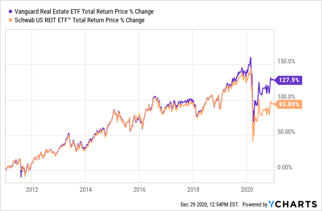 VNQ Vs. SCHH: Quest For The Best REIT ETF (NYSEARCA:SCHH) | Seeking Alpha