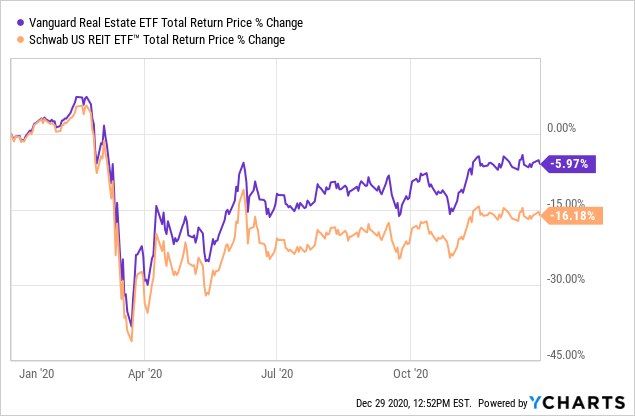 VNQ Vs. SCHH: Quest For The Best REIT ETF (NYSEARCA:SCHH) | Seeking Alpha