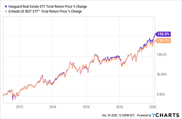 VNQ Vs. SCHH: Quest For The Best REIT ETF (NYSEARCA:SCHH) | Seeking Alpha