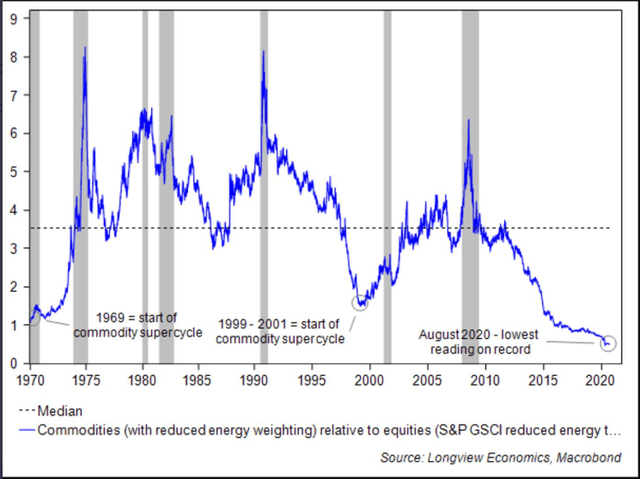 Commodity Equities