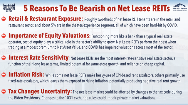 bearish net lease REITs