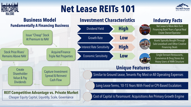 net lease investing
