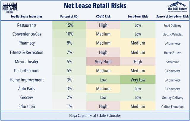 net lease retail risks