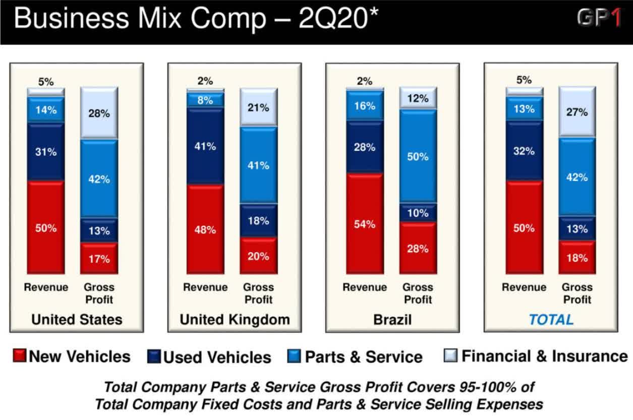 Auto Dealership Group 1 Automotive Is A Candidate For Good Returns
