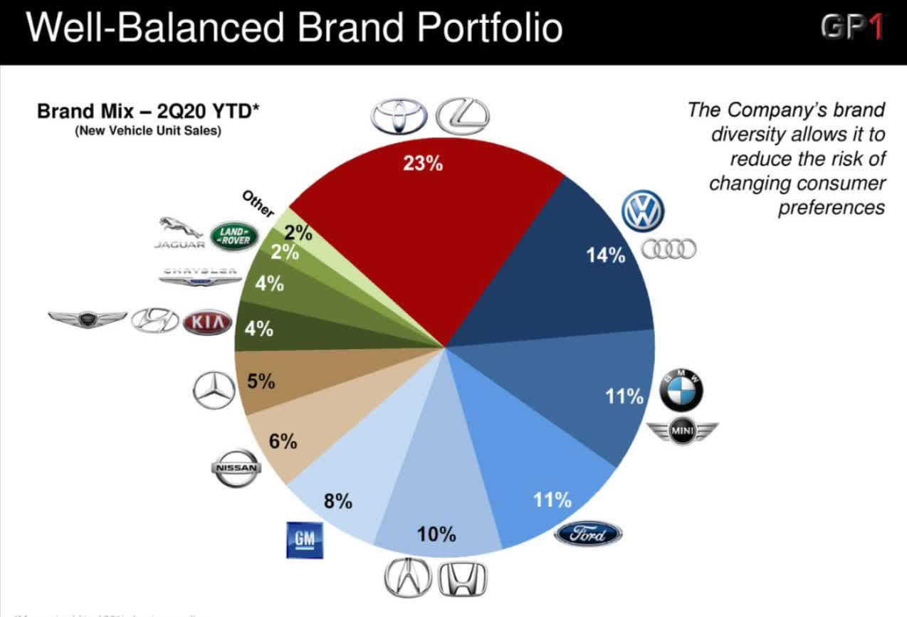 Auto Dealership Group 1 Automotive Is A Candidate For Good Returns ...