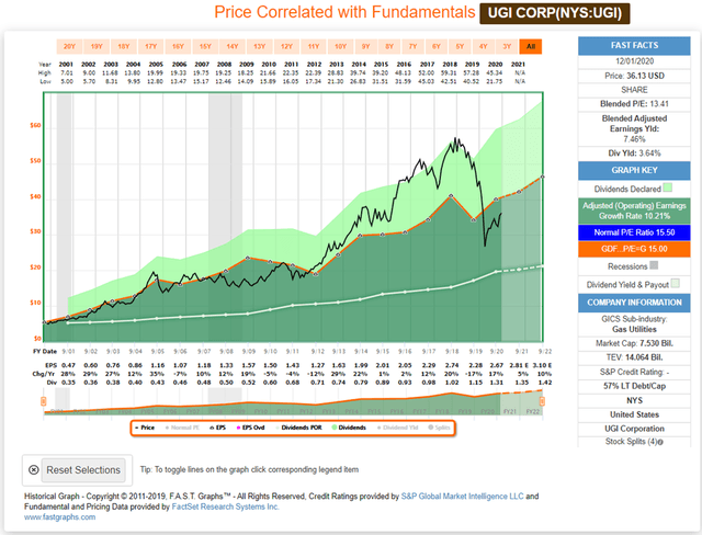 UGI FAST Graph Dividend Investing