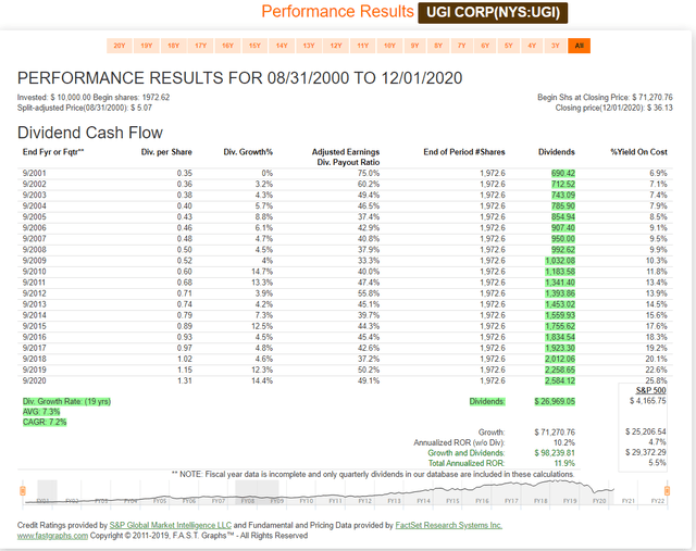 UGI FAST Graph Performance Dividend Investing