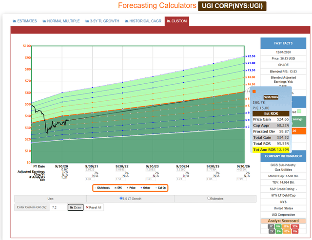 UGI FAST Graph Forecasting