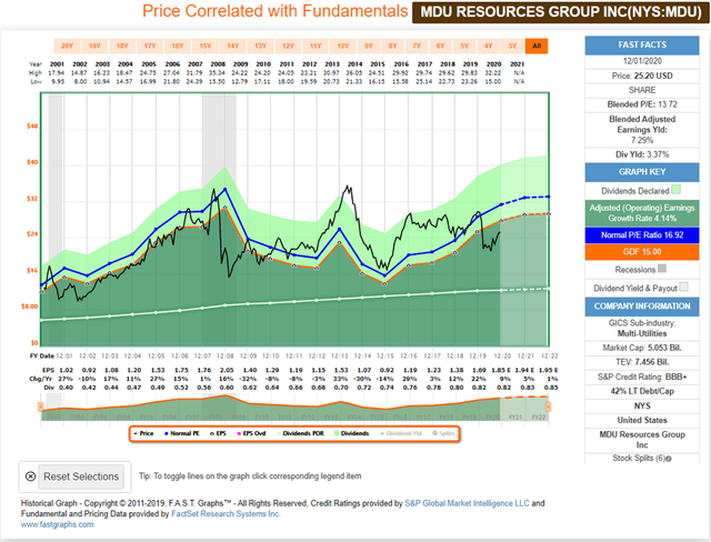 UGI FAST Graph Historical