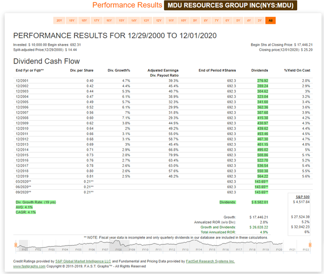 UGI FAST Graph Performance