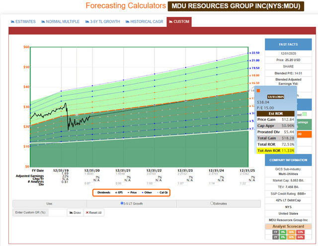 UGI FAST Graph Forecasting