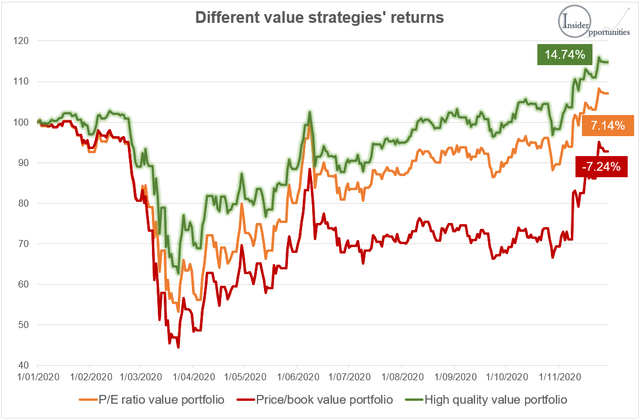 New value investing, 2020 return P/E ratio vs new vs BM ratio