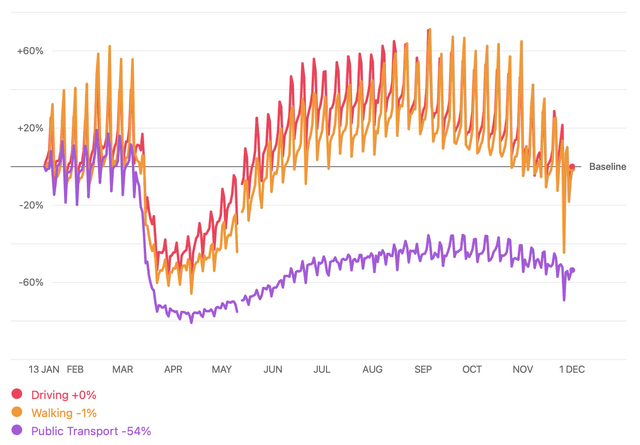 Apple Covid Mobility Data