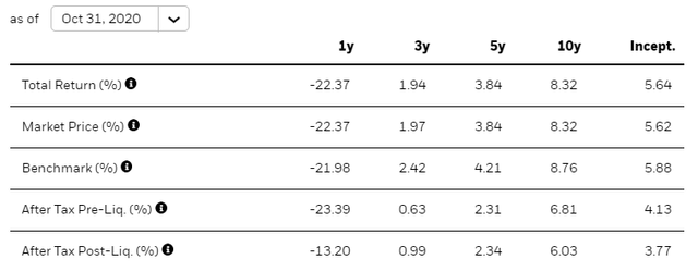 REZ Average Annual Returns - iShares Website