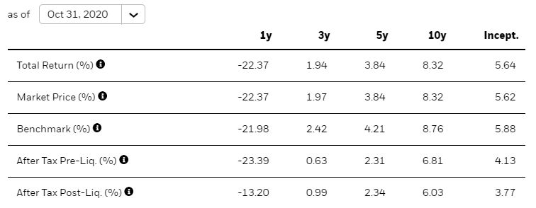 Ishares Rez