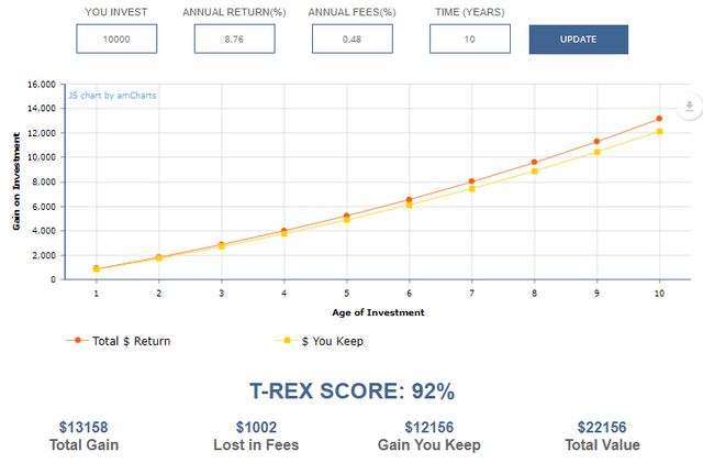 REZ - Larry Bates' T-Rex Fee Calculator