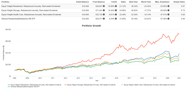 Benchmark Portfolios - REZ