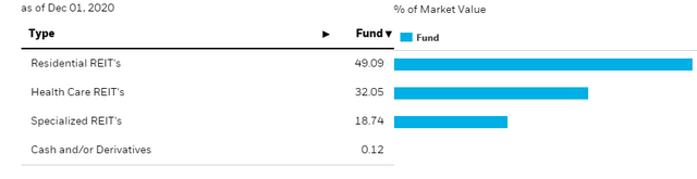 REZ Sector Allocation