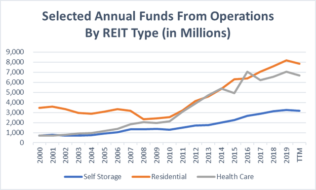 Annual Funds From Operations By REIT Category