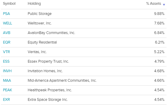 REZ Top Ten Holdings
