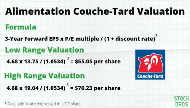 Alimentation Couche-Tard Stock Valuation 2