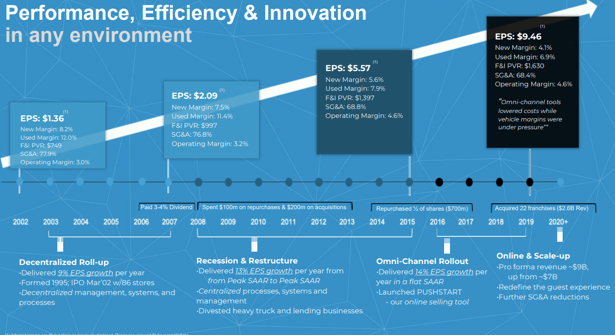 Asbury Automotive (ABG) Offers LongTerm Growth Guidance Seeking Alpha