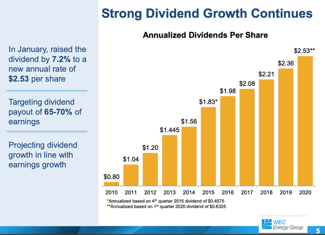 WEC dividend growth