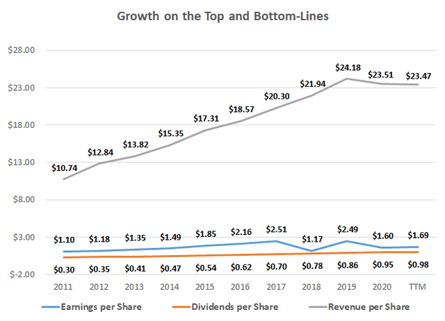 Nike's per Share Historical Growth in revenue, EPS and Dividends