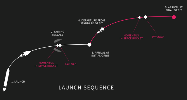 launch sequence
