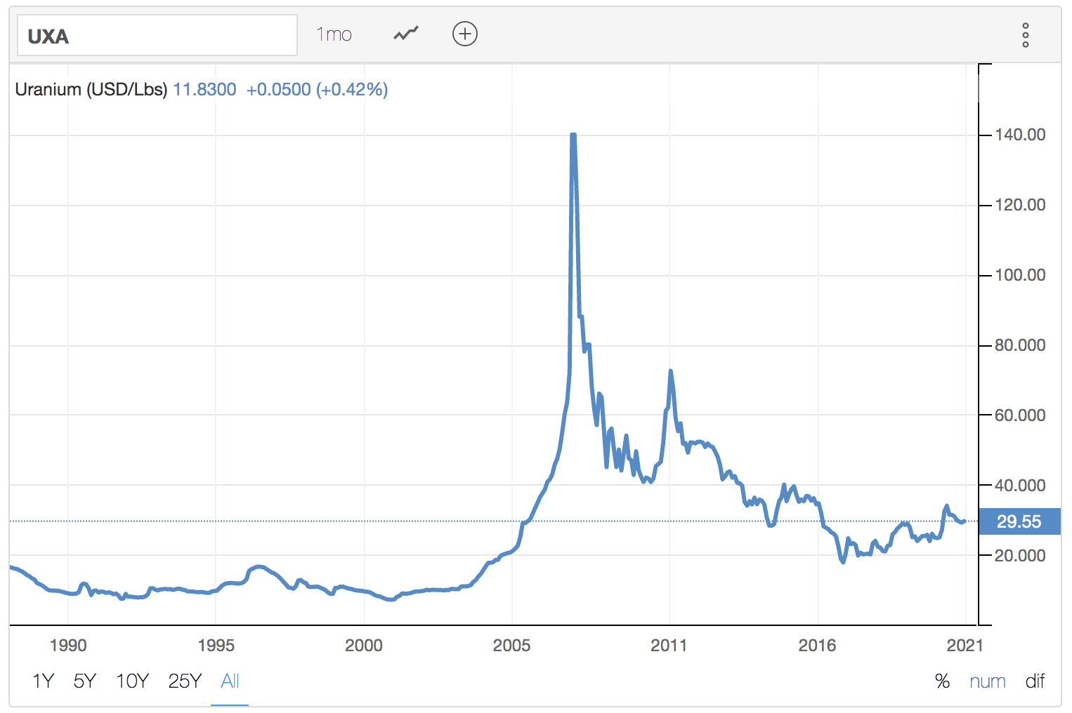 Акции росатома. Global x SUPERDIVIDEND ETF. Uranium one. Uranium one Росатом. X Global.