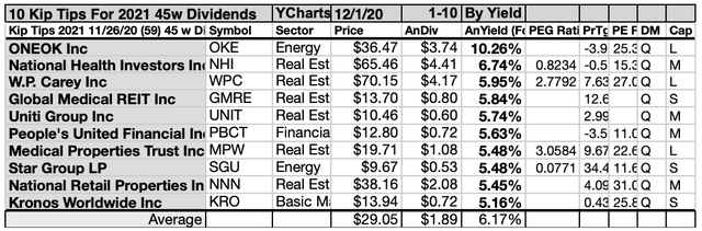 2021 Kiplinger 59 List Shows 45 Pay Dividends And 28 Are Priced To Buy ...