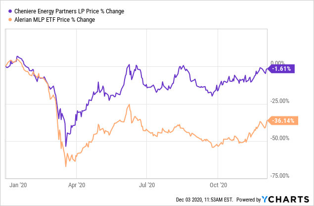 Cheniere Energy Partners: A Resilient LNG Play Poised To Benefit From ...