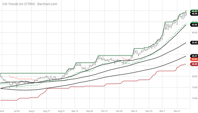 CTRN Citi Trends