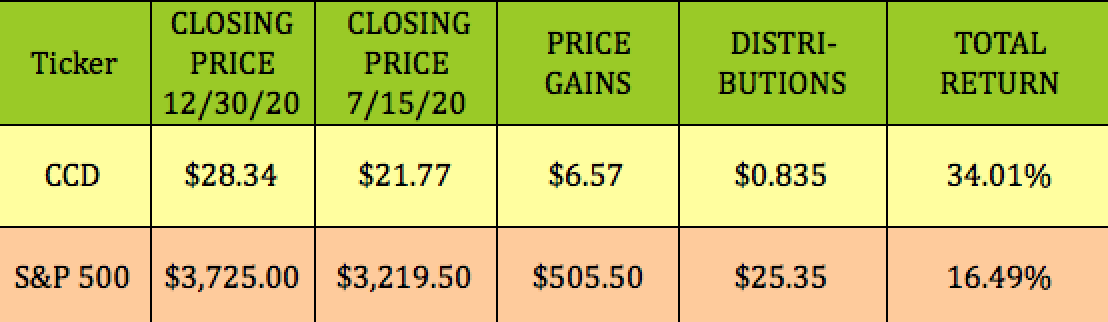 7% Yield, -6% Discount, Monthly Payouts: Calamos Dynamic Convertible ...